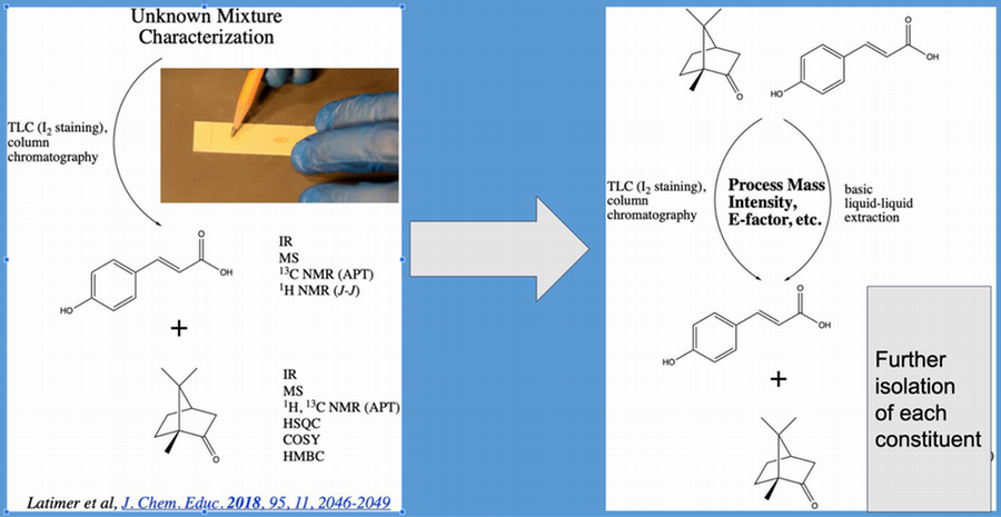 Basic Chemical and Green Chemistry Principles