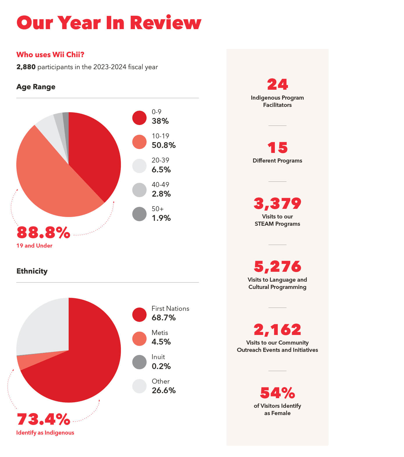 Annual Report Infographic